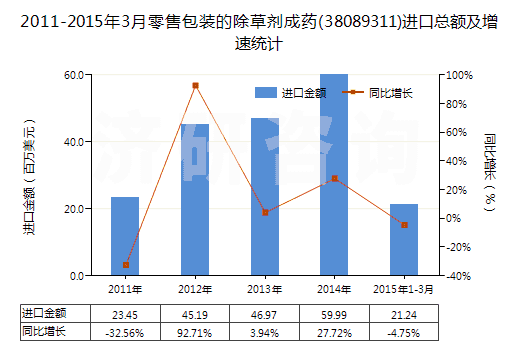 2011-2015年3月零售包裝的除草劑成藥(38089311)進(jìn)口總額及增速統(tǒng)計(jì)